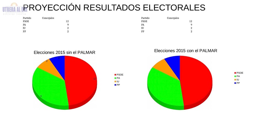 Las municipales de 2015, en Utrera, igualarían los resultados, sin los votantes del Palmar