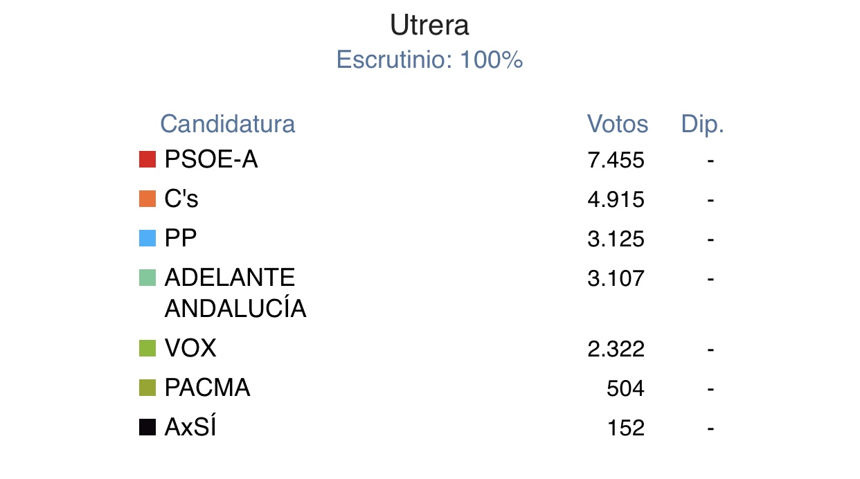 El PSOE vuelve a ganar en Utrera y Ciudadanos se sitúa en Segunda posición