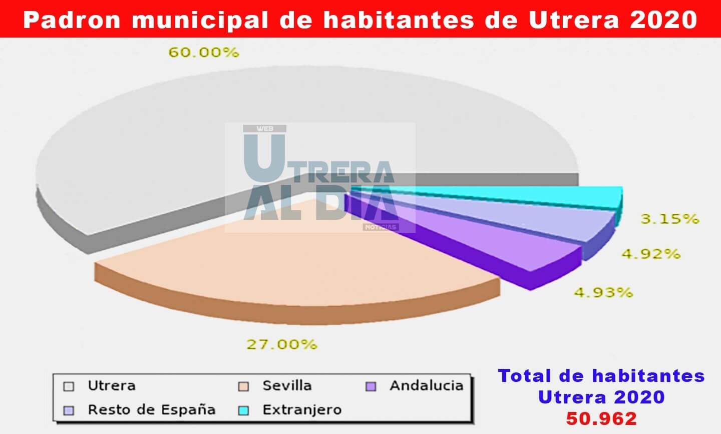 El 40% de los habitantes de Utrera, no es nacido en Utrera, el 3,15 % no es español