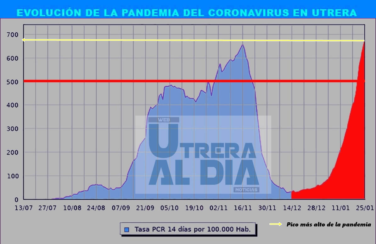 La ratio en Utrera se sitúa en el pico más alto (674,18) desde el inicio de la pandemia, superando ya, la segunda oleada