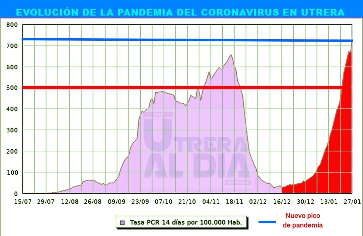 La ratio de contagios sube casi 63 puntos situándose en un nuevo pico desde el inicio de la pandemia 727,4