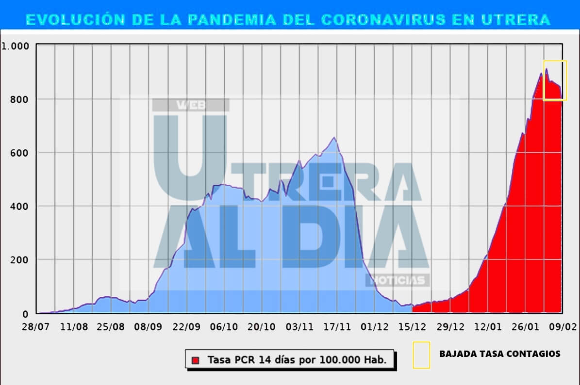 Sólo 13 nuevos contagios y 53 altas hacen que la ratio baje hoy martes en Utrera hasta los 771,16