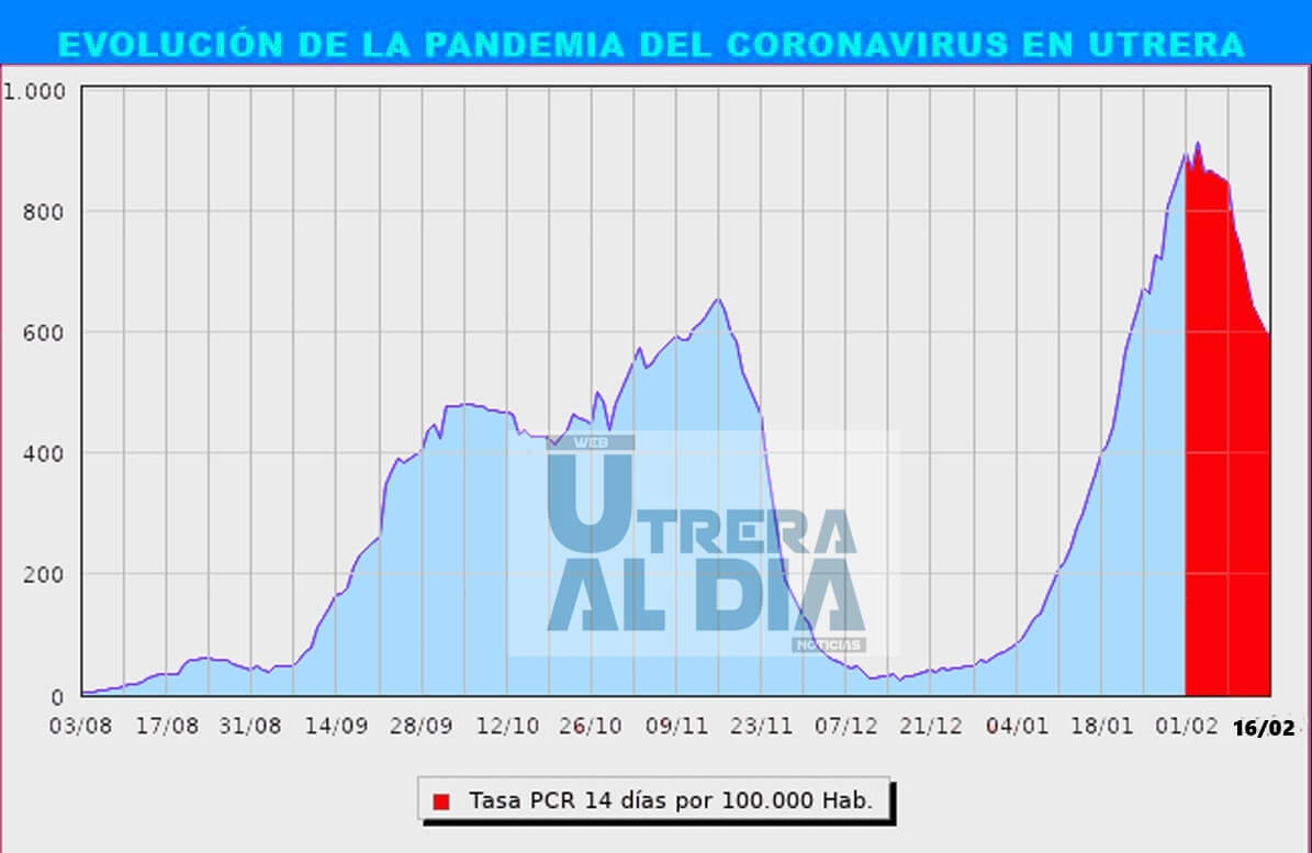 LOS 7 NUEVOS CONTAGIOS JUNTO A LAS 15 ALTAS PROVOCAN UNA NUEVA BAJADA DE LA RATIO, EN UTRERA, HASTA LOS 571