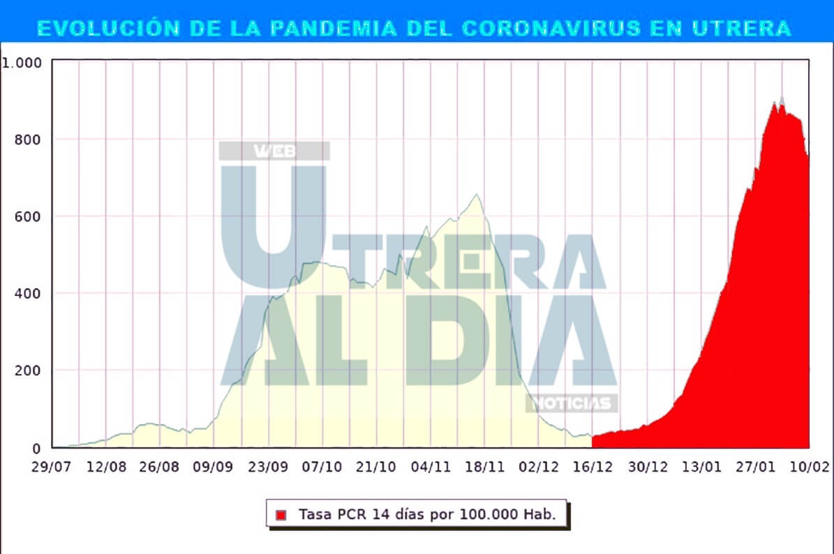 Nueva bajada de la ratio en Utrera situándose en 739,7 con 36 nuevos contagios y 52 nuevas altas