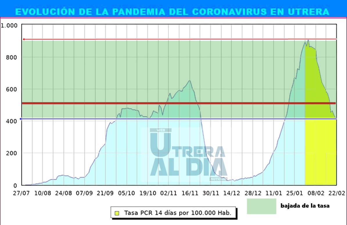 Las 62 altas y 32 nuevos casos de coronavirus hacen bajar la tasa de contagios en Utrera en 58,86 puntos hasta situarse en 406,19