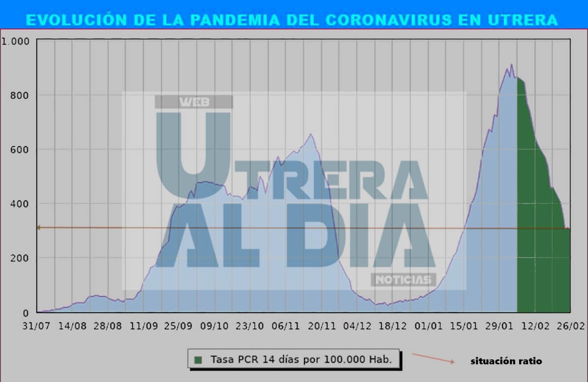 18 altas y 13 nuevos positivos bajan este viernes la tasa de COVID-19 de Utrera 9,81 puntos hasta dejarla en 302,19
