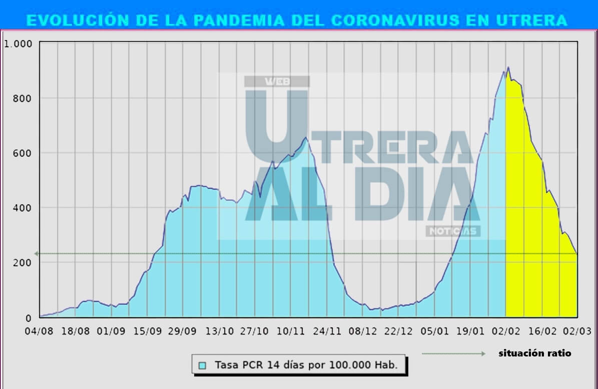 19 nuevos contagios, 58 altas de cuarentena y un nuevo  fallecido hacen bajar la ratio hasta los 225,66.