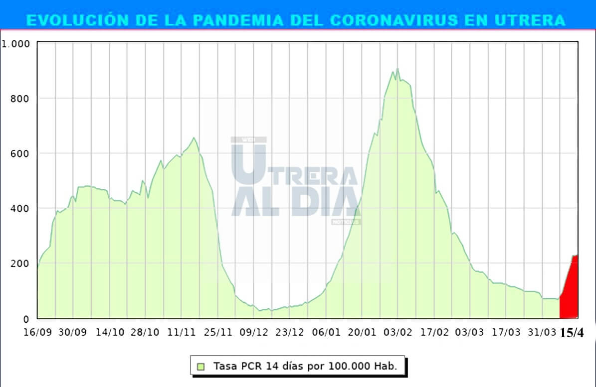 Nueva leve subida de la ratio de contagios en Utrera, con 10 nuevos positivos y 8 altas que sitúan la ratio en los 235,5