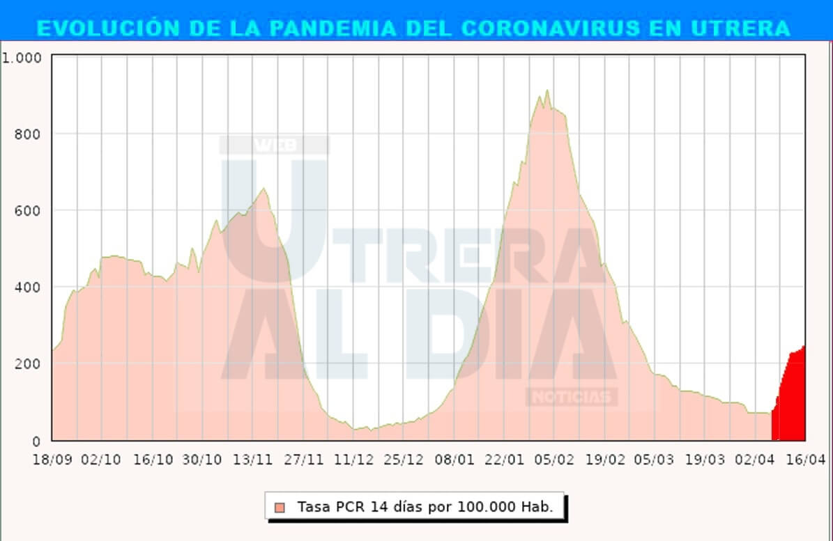 Utrera sobrepasa la preocupante cifra de los 250 en la ratio de contagios por cada 100.000 habitantes
