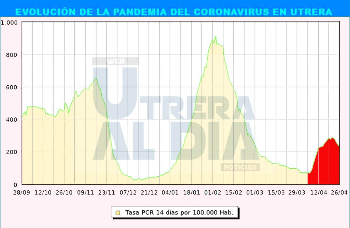 Los 25 nuevos contagios frente a las 48 altas de cuarentena bajan la ratio, en Utrera, hasta los 229,5