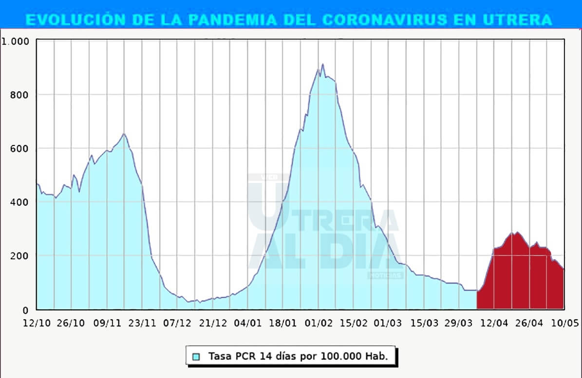 Los 9 nuevos contagiados y las 25 altas hacen que la ratio baje en Utrera hasta los 147,2 tras el fin de semana