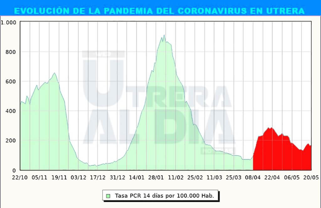 La ratio sube nuevamente en Utrera en 8 puntos con 14 nuevos casos y 10 altas, situándose en los 170,7