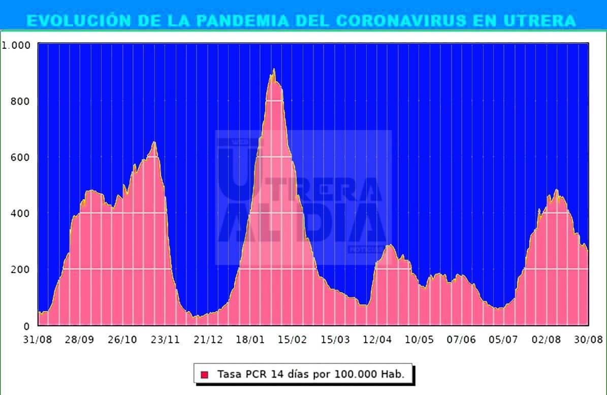 El fin de semana deja en Utrera una bajada de la tasa COVID-19 de 33, 36 puntos con 14 positivos, 31 altas y una tasa de 257,05