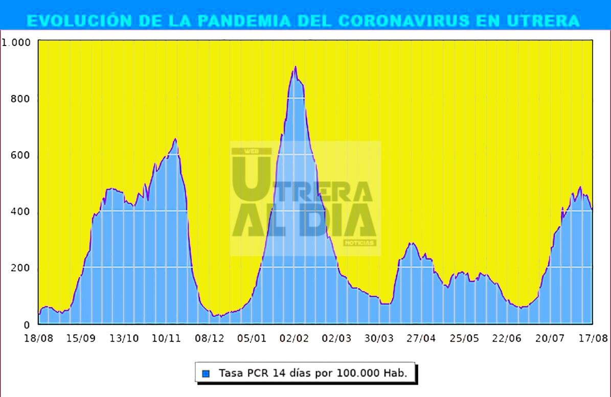 El puente de agosto deja en Utrera 52 positivos, 82 altas de coronavirus y una bajada de la tasa de contagios a 400,3