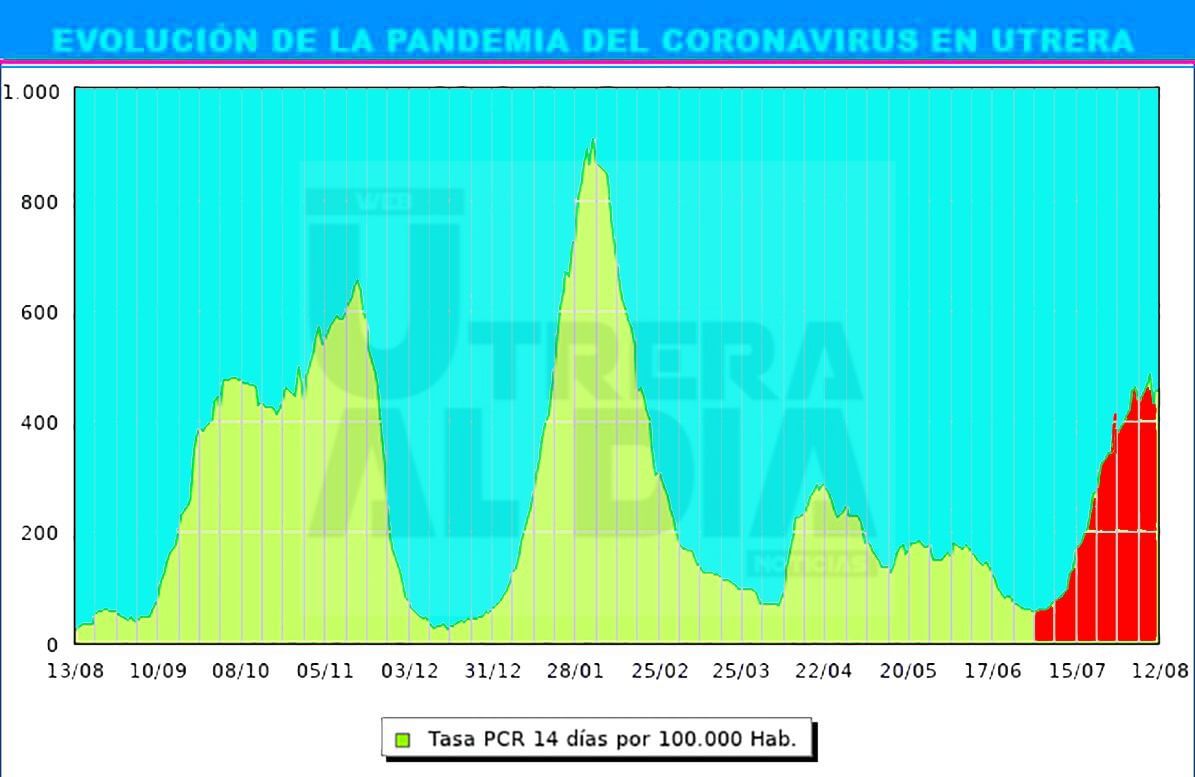 Leve bajada de la ratio hasta los 453,28 en una jornada con 29 nuevos casos, 33 altas y 1 nuevo fallecido