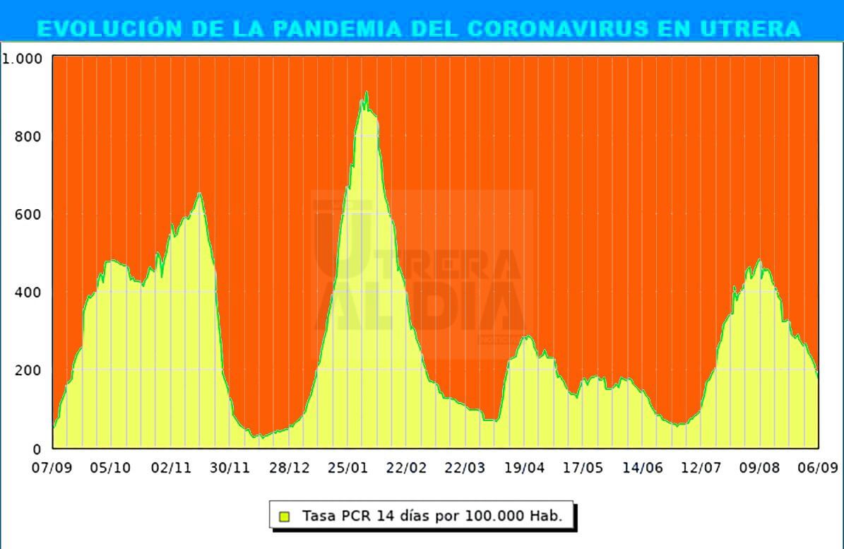 La tasa COVID-19 se sitúa por debajo de los 200 contagios por cada 100.000 habitantes tras el fin de semana