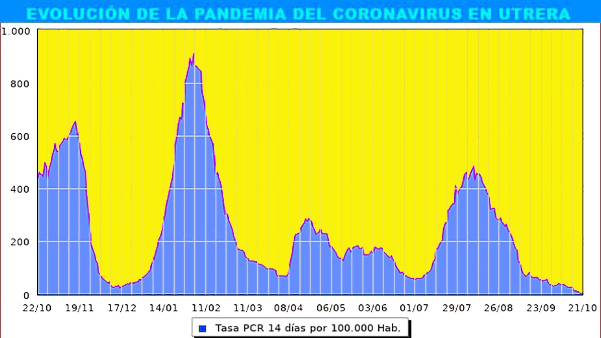 Solo 2 casos activos de coronavirus en Utrera sitúan la tasa en 3,92 puntos