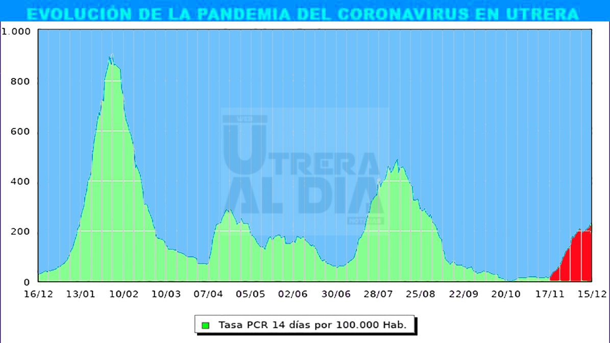 Vuelve a subir la tasa de contagios hasta 235 puntos en un miércoles con 18 nuevos positivos y 15 altas