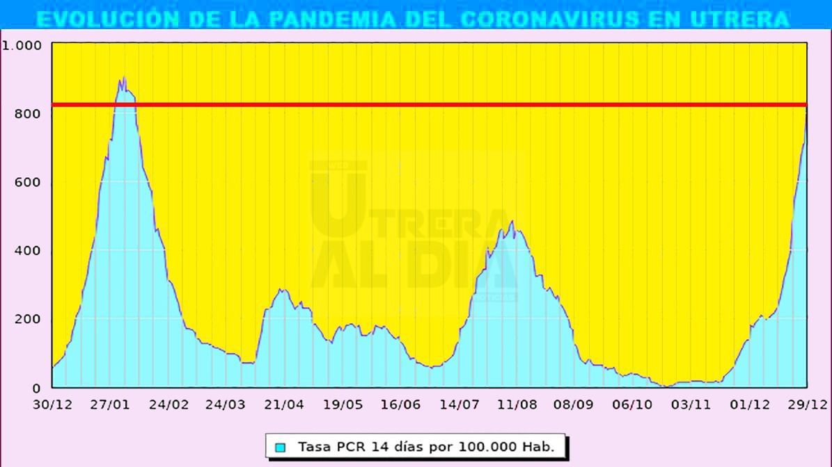 El coronavirus crece en Utrera este miércoles a una tasa de 843,77 en un día con 77 nuevos positivos y 12 altas