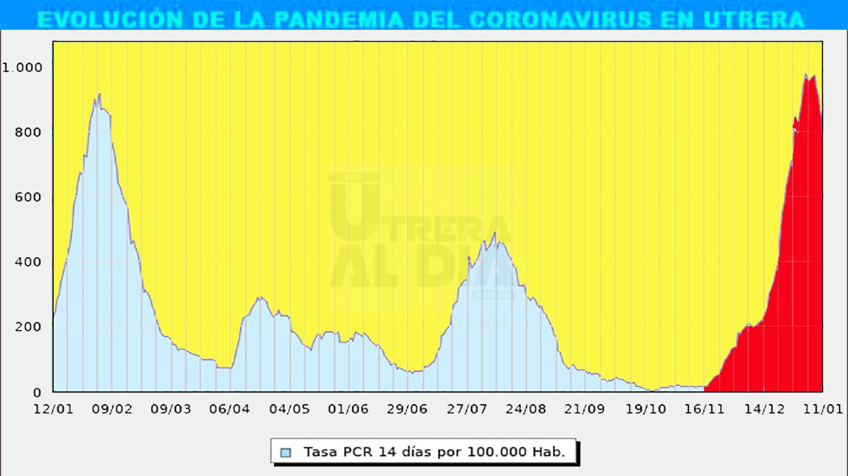 La incidencia sigue bajando en Utrera hasta los 795 puntos con 17 positivos y 55 altas este martes