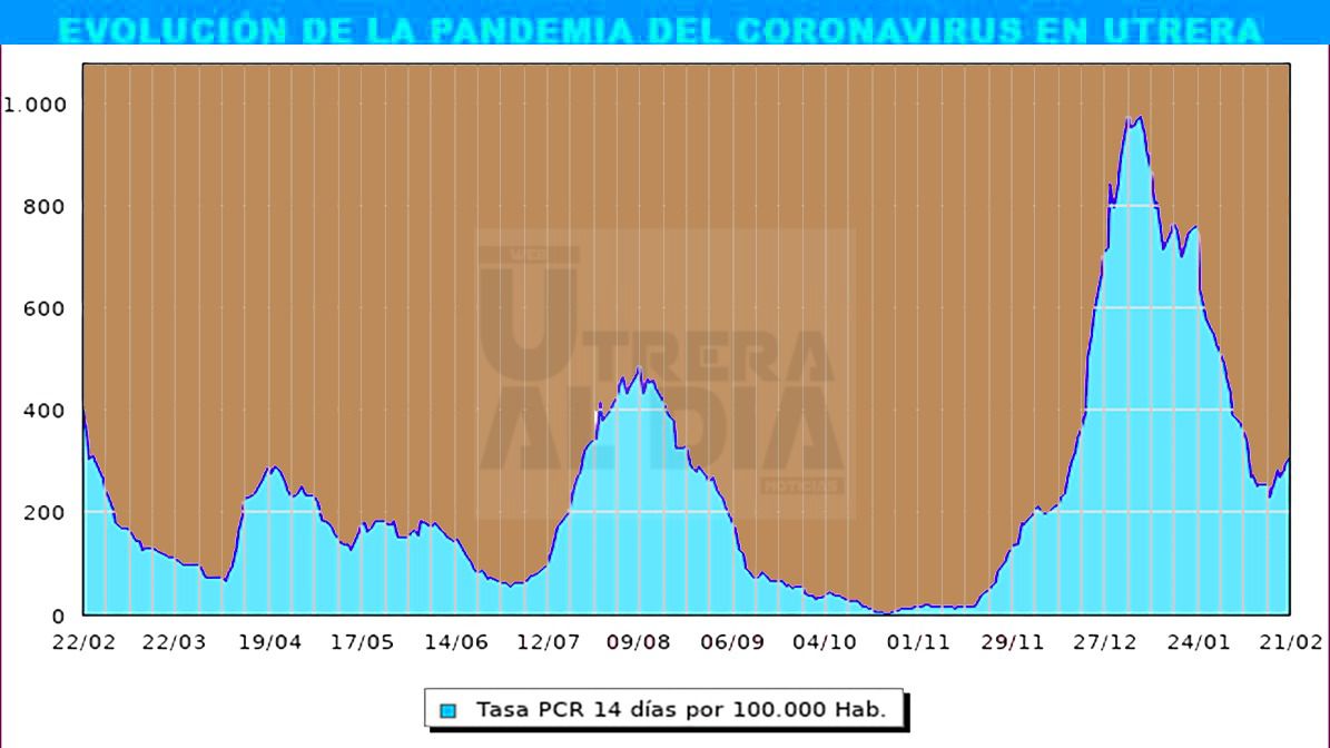 El fin de semana deja en Utrera 42 nuevos positivos de coronavirus, 22 altas y una subida de la incidencia a 309 puntos